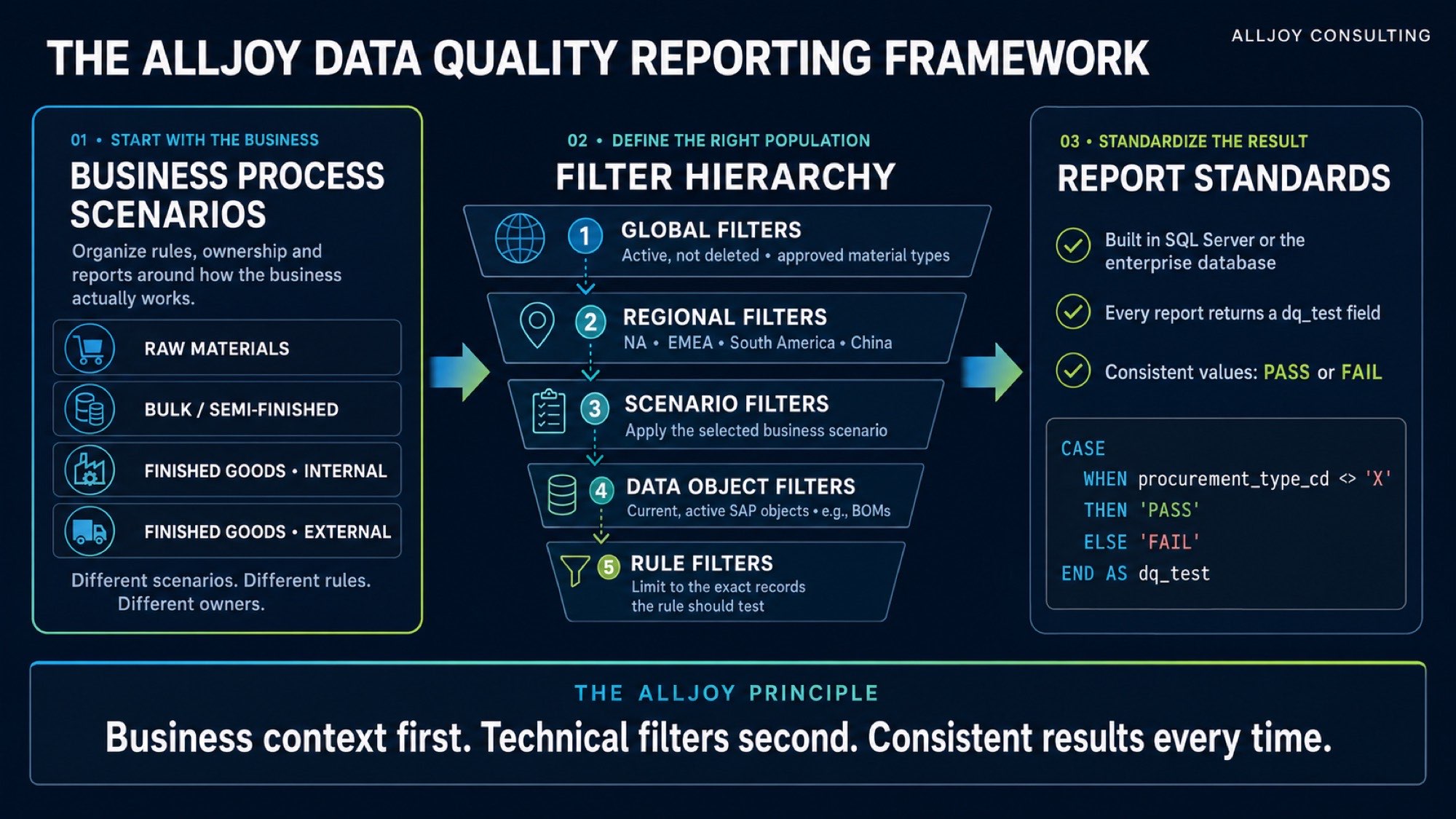 The ALLJOY Data Quality Reporting Framework: business process scenarios feed a five-level filter hierarchy — global, regional, scenario, data object and rule filters — which produce a standardised report returning a consistent pass or fail value.